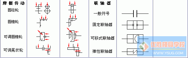 两个或两个以上的构件通过活动联接以实现规定运动的构件组合。机械的组成部分。两个有相对运动的构件间的活动联接称为运动副。其中凡为面接触的运动副称为低副,凡为点或线接触的运动副称为高副。机构的运动特性主要取决于构件间的相对尺寸、运动副的性质以及相互配置方式等 。机构中用以支持运动构件的构件称为机架,用作研究运动的参考坐标系。工作着的机构中,驱动机构的外力所作用的 、具有独立运动的构件称为原动件(又称主动件、起始构件 、输入构件等)。用于不同机器中的同一机构,其原动件可能不同。如往复式空气压缩机中的曲轴活塞机构