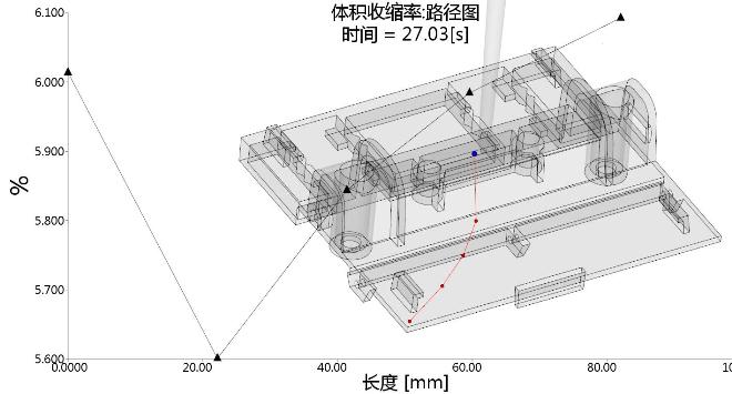 模流分析