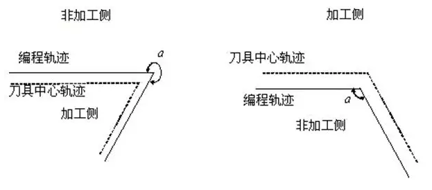 【CNC数控培训】刀具半径补偿原理，CNC编程培训师傅都理解