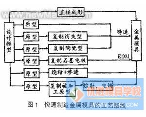 快速制造模具技术的发展